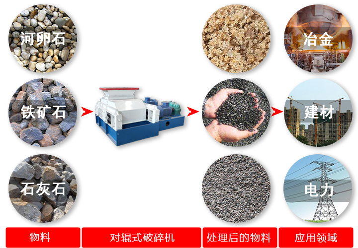 對(duì)輥破碎機(jī)破碎原料、效果及應(yīng)用領(lǐng)域 對(duì)輥破碎機(jī)破碎原料、效果及應(yīng)用領(lǐng)域